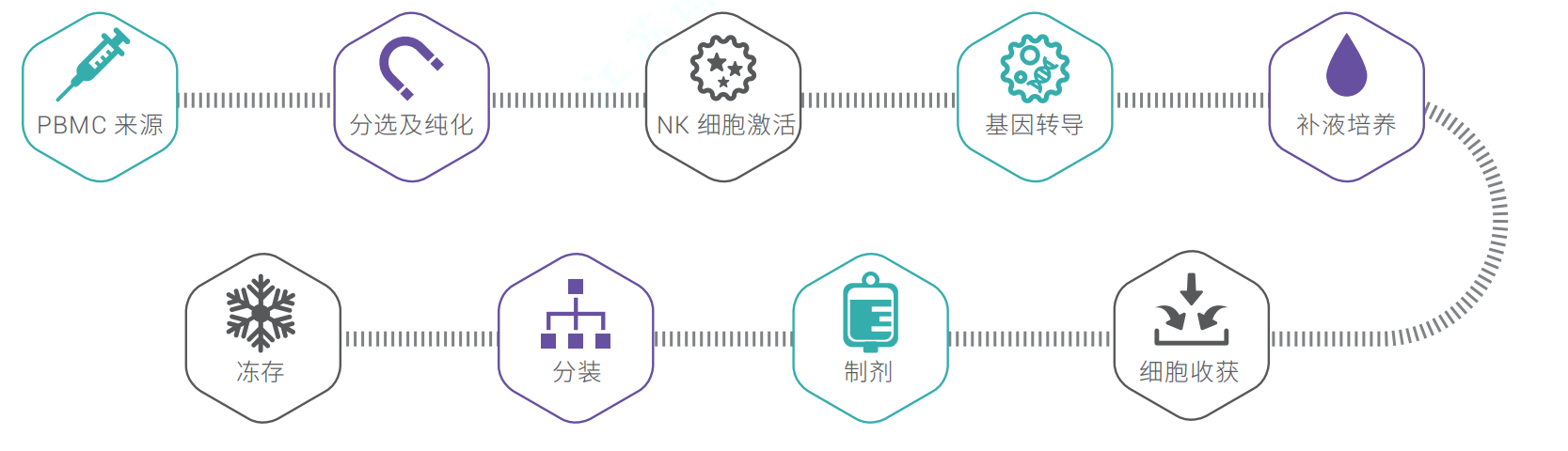 CAR-NK 细胞CDMO服务-商业化生产级别生产流程.png CAR-NK 细胞CDMO服务-商业化生产级别生产流程.png